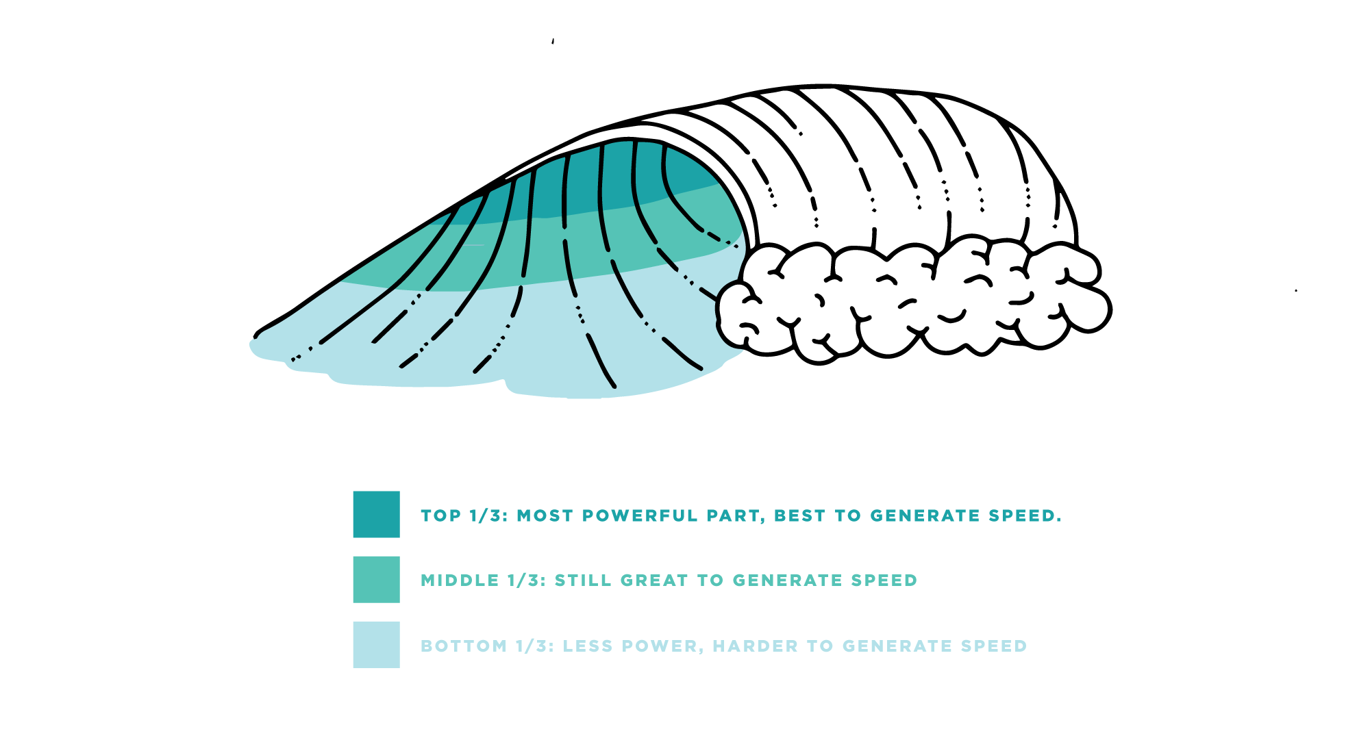 The Pocket of the Wave : Best to Generate Speed