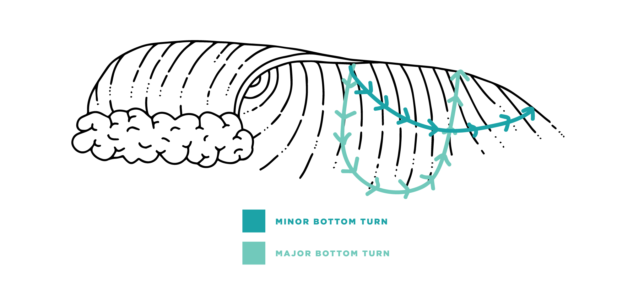 Illustration Minor and Major Bottom Turn