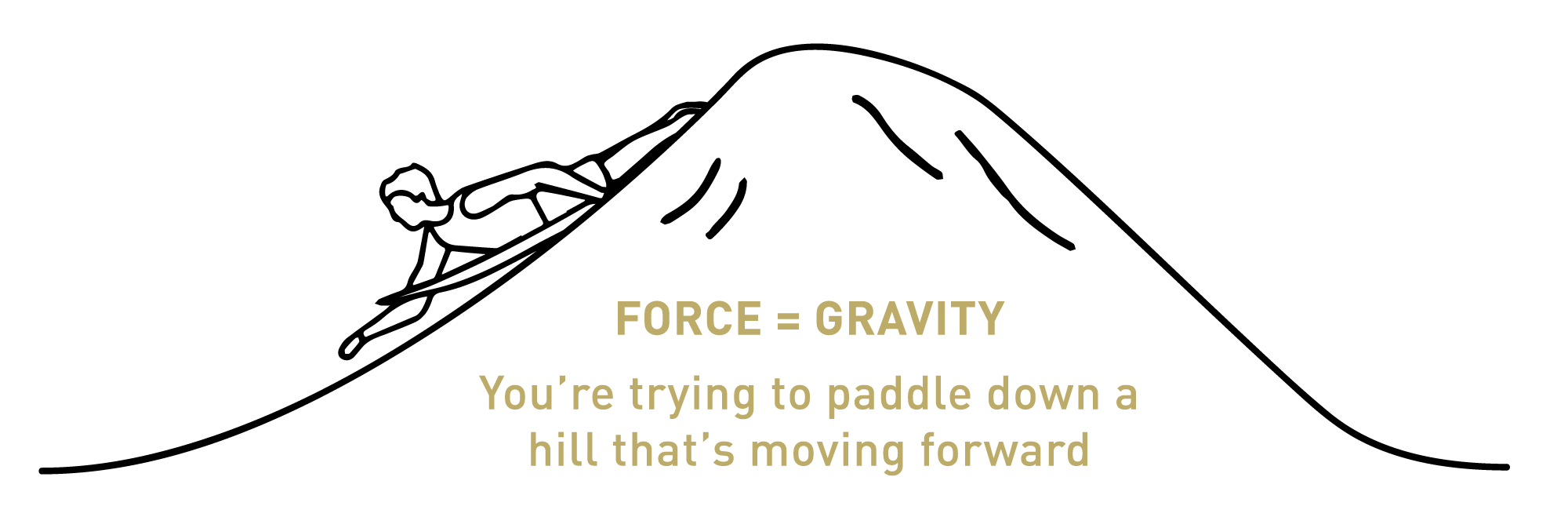 Wave Force = Gravity