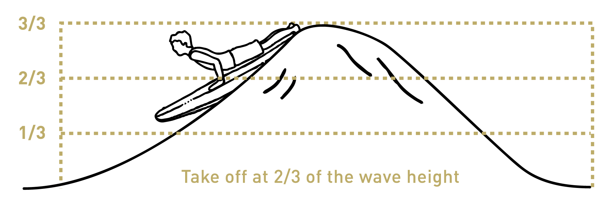 Take off at 2/3 of the wave height