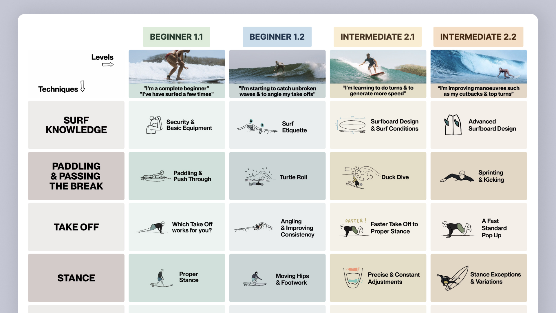Learn to surf levels board