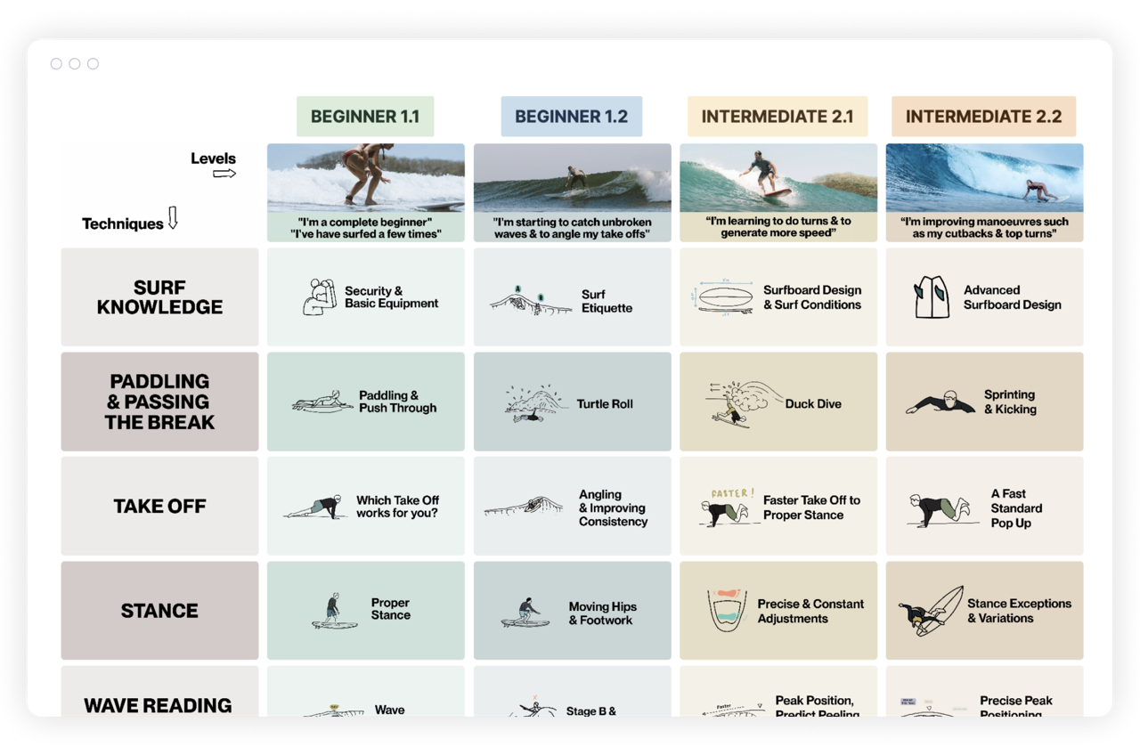 Identify your Surf Level with our Coaching Board